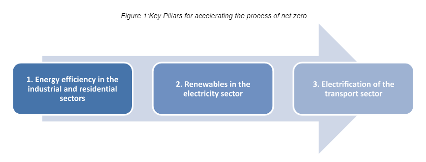 Pillar's for accelerating the process of net zero