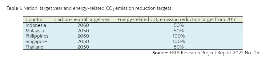 ASEAN countries emission target